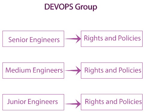 DEVOPS department structure